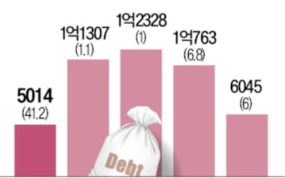 영끌·빚투에 20대 청년 빚 41% 급증…가구 중 8.7%만이 "노후 준비돼 있다"