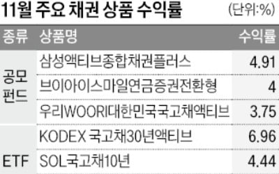 채권형 ETF·펀드 수익률 '껑충'