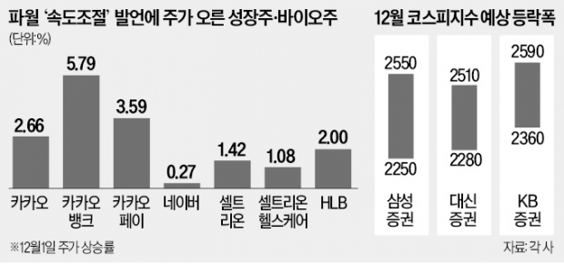 "금리 걱정 덜었다"…성장·바이오株 기지개