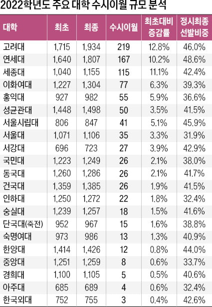 [2023학년도 대입 전략] SKY 정시, 최초 인원 대비 평균 9.5% 더 뽑아…지난해 고려대 219명, 연세대 167명 수시이월 발생