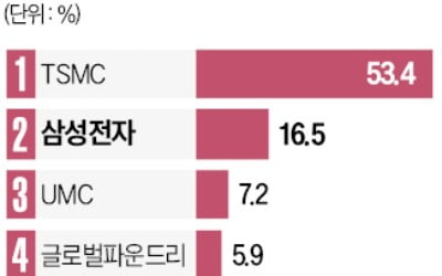 3나노 반도체 치고나간 삼성…TSMC도 4나노 양산 '맹추격' [정지은의 산업노트]