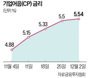 단기 자금시장 경색 풀리나 CP…금리 상승세 50일 만에 멈춰