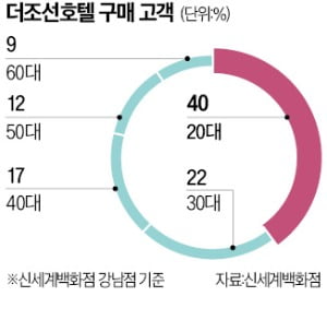 "집에서도 호캉스 즐기고파"…100만원짜리 이불 사는 2030