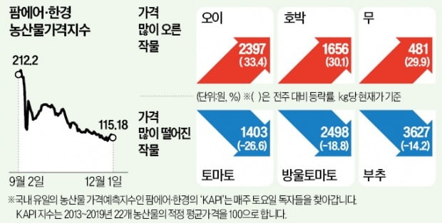 날씨 변덕에 감자·파프리카값 오름세