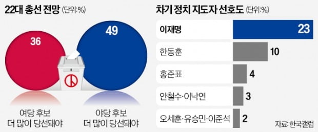 달라진 표심…49% "총선서 야당 승리해야"