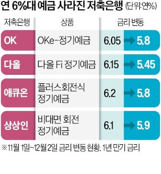 기준금리 올랐는데 예금은 1%P '싹둑'…금융시장 흔드는 '新관치'