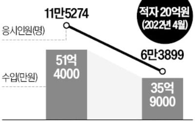 적자 늪 빠진 '텝스' 구하기?…서울대 '칼' 댄다