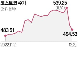 코스트코 실적 경고등…11월 온라인 매출 9% 급감