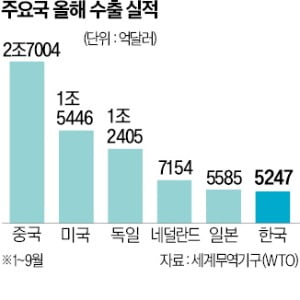 글로벌 악재에도 잘 버틴 K무역…올 카지노 찰리 6900억달러 새 역사 쓴다