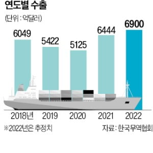 글로벌 악재에도 잘 버틴 K무역…올 카지노 찰리 6900억달러 새 역사 쓴다