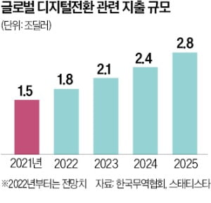 "초불확실성 시대, 그린·디지털·공급망에 집중해야"