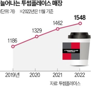 이영상 투썸플레이스 사장 "코로나 때 집중 투자…퀀텀점프 준비 끝냈다"