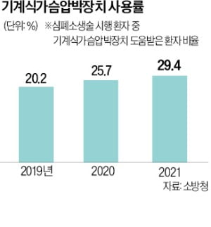 [단독] 수천만원 '자동CPR' 사놓고 이태원 참사때 고작 3대 썼다