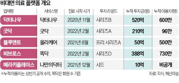 [단독] 정보보호 지침도 기준도 모호…'규정없음'에 표류하는 의료앱