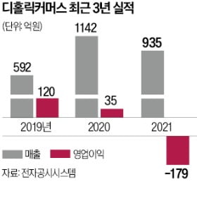 콧대 높던 패션플랫폼…3년 前 퇴짜 놨던 사모펀드 찾아간 까닭