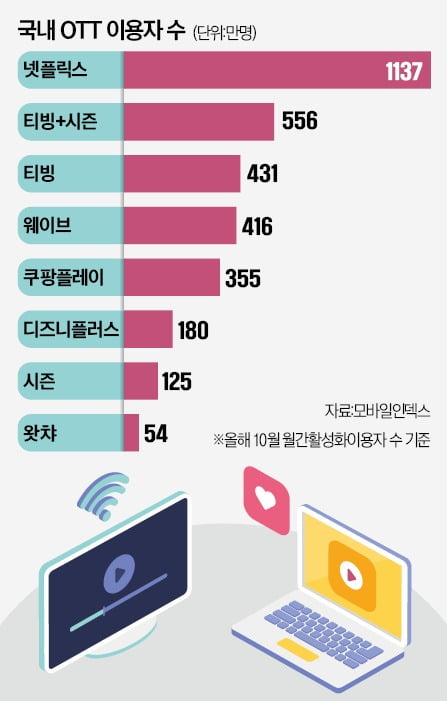 티빙·시즌 뭉치고, 디즈니는 한국 공략…지각변동 OTT업계