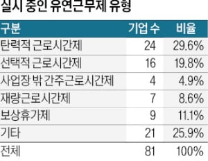 금요일 조기퇴근·男 출산휴가…'Z세대 잡기' 나선 벤처기업들