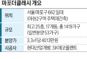 마포더클래시 분양가 4013만원