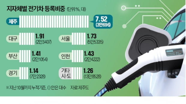 제주도는 어떻게 전기차 '천국'이 됐나…"내년 '시즌 2' 예고"