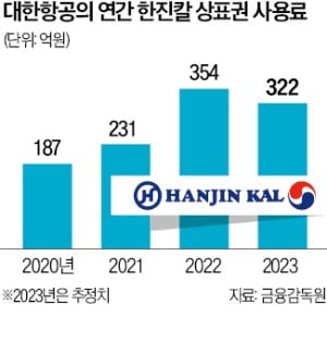 한진칼 매출 절반 '대한항공 상표권' 로고 독차지…올해 사용료만 354억