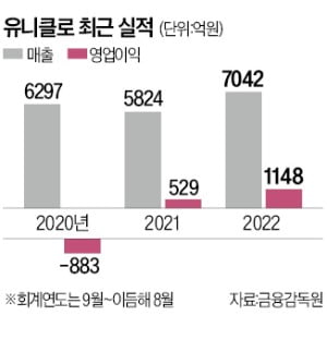 'NO 재팬' 벗어나는 유니클로, 매출 20% 급증