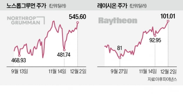 전쟁 장기화로 급등한 방산株, '우주 시대' 승자까지 넘본다