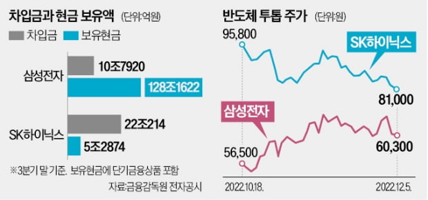 반도체 투톱 희비…'현금부자' 삼성 웃는다