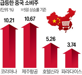 中 관광객 드디어 몰려오나…화장품·카지노株 일제히 급등