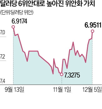 中 '위드 코로나'에 위안화 날았다…두달 만에 6위안대