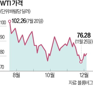 원유값 상한에 반발한 러 "수출중단" 엄포…국제 유가 2% 넘게 뛰었다