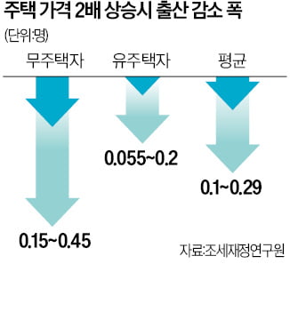 "집값 두 배 오르면 출산율 최대 0.29명 줄어든다"