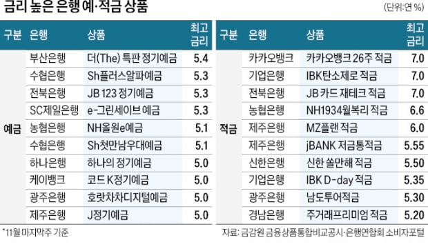 시중銀 예금금리 인상 주춤…만기 긴 상품 가입 고민할 때