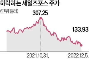 경영진 대탈출·주가 급락…세일즈포스에 무슨 일이…