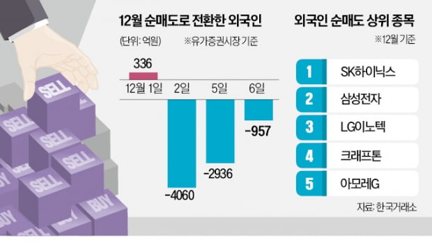 짐 싸는 외국인…'산타랠리' 물 건너가나