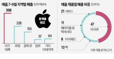 애플 '脫중국'…아이패드도 인도 생산 검토