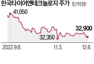 '울며 수출하던' 타이어社, 안도의 한숨