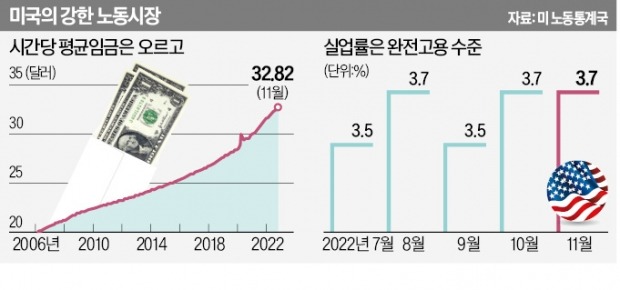 "Fed, 내년 2월도 빅스텝 가능성 커"…증시도 유가도 '털썩'