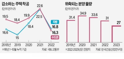 고금리·PF·파업 줄악재…"3년 뒤 주택 공급 심상찮아"