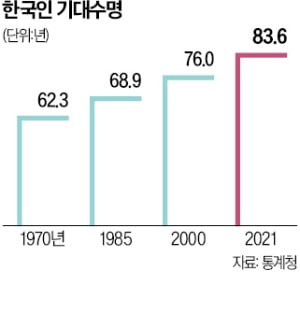 암 극복하면 여성 89세까지 살 수 있다