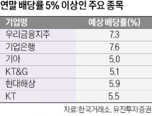 "배당률 5% 넘는 실적 개선株…기업은행·기아·KT&G 담을 만"