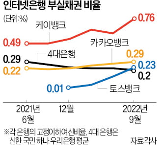 중·저신용자 대출 대폭 확대…인터넷은행들 건전성 '역풍'