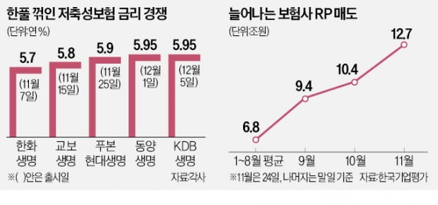 연6% 눈앞서…한풀 꺾인 저축성보험 이자