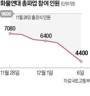 힘빠진 '민노총 총력 투쟁'…현대중공업·대우조선까지 대거 이탈