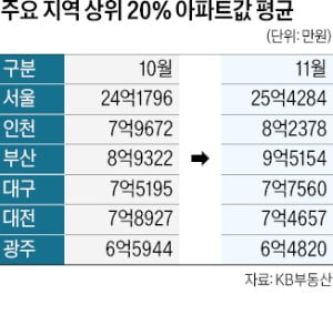 이런 침체기에…'상위 20%' 고가 아파트는 올랐다고?