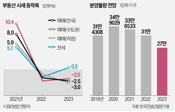 "수요 침체 심화 … 집값 하락폭 더 커질 듯"