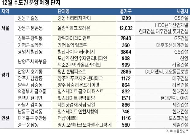 서울 올 최대 물량…규제 풀린 인천·경기 브랜드 단지 관심