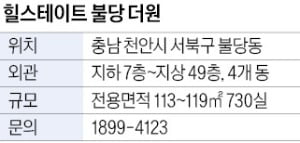 힐스테이트 불당 더원, 드레스룸·알파룸 설계…공간 활용 우수