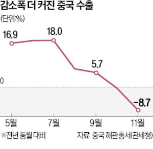 中 '수출입 쇼크'…2년 만에 최악