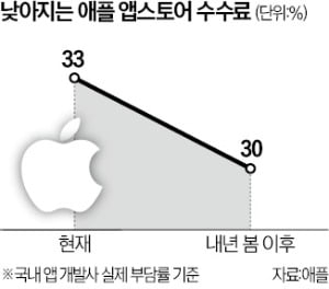 '앱스토어 갑질' 논란 의식했나…애플, 수수료 부담 3%P 줄인다 [정지은의 산업노트]