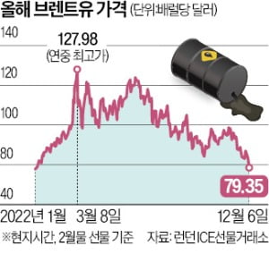 국제 유가 끌어내린 'R의 공포'…WTI 연중 최저